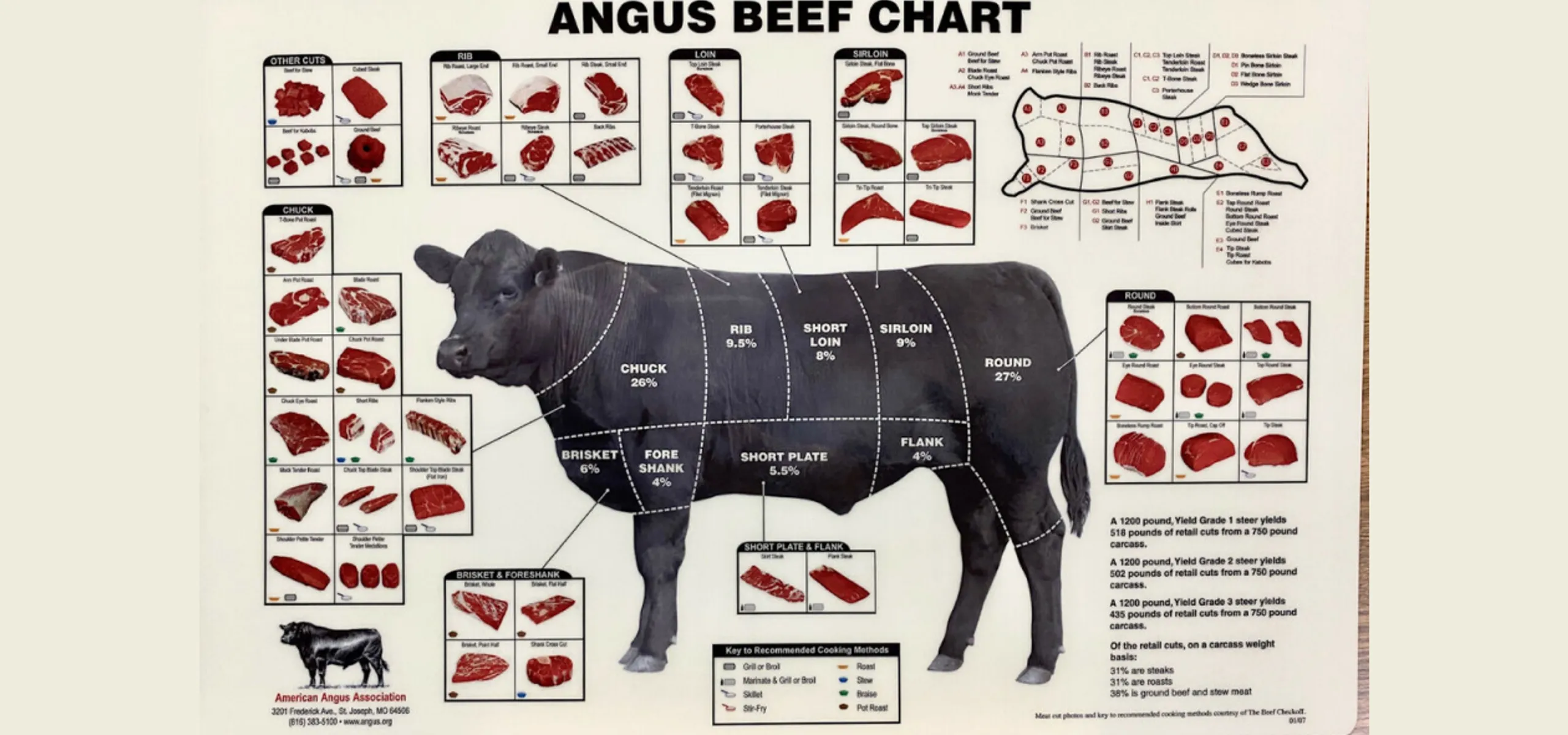 beef chart